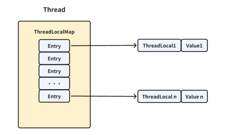 ThreadLocal结构