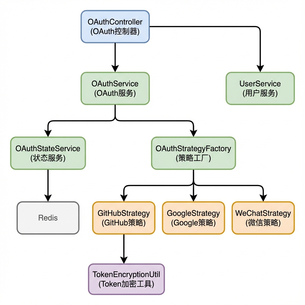 OAuth 模块架构图