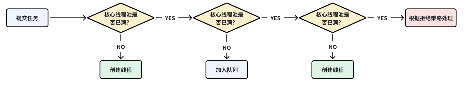 线程池任务流程
